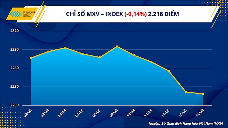 Thị trường hàng hóa hôm nay ngày 17/8/2023: Chỉ số MXV-Index giảm liên tiếp 5 ngày