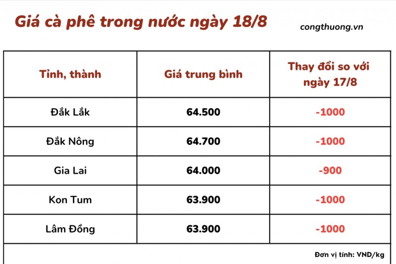 Giá cà phê 18/8, giá cà phê trong nước ngày 18/8/2023