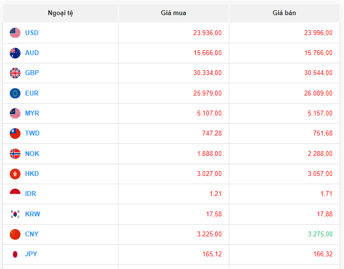 Tỷ giá USD hôm nay 18/8/2023: Giá đô hôm nay, USD VCB, USD/VND duy trì mức ổn định