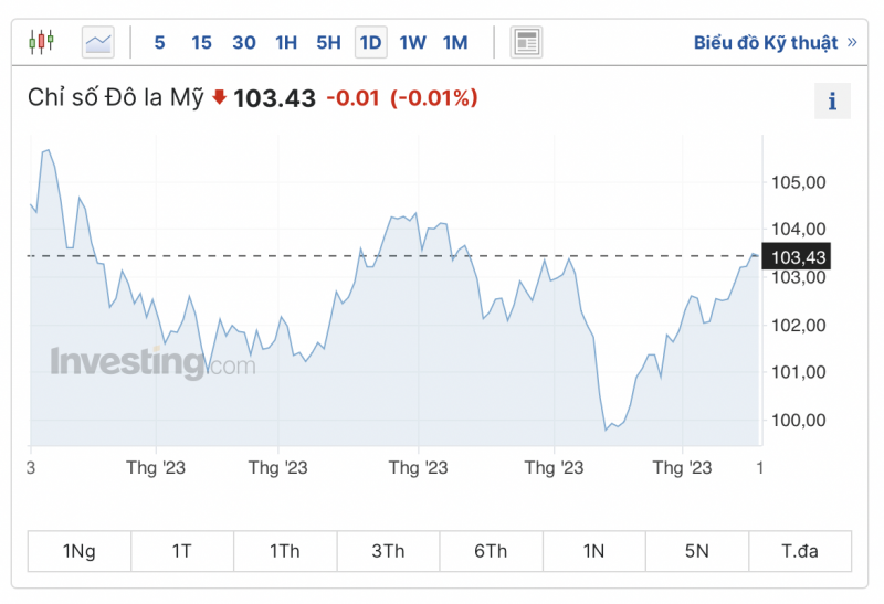 Tỷ giá USD hôm nay 18/8/2023: Giá đô hôm nay, USD VCB