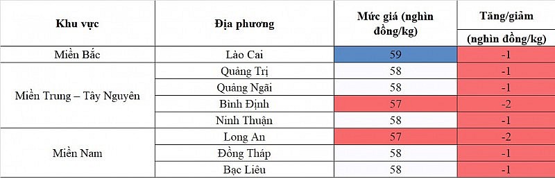 Giá heo hơi hôm nay ngày 18/8/2023: Tiếp tục ghi mức giảm cao nhất 2.000 đồng/kg