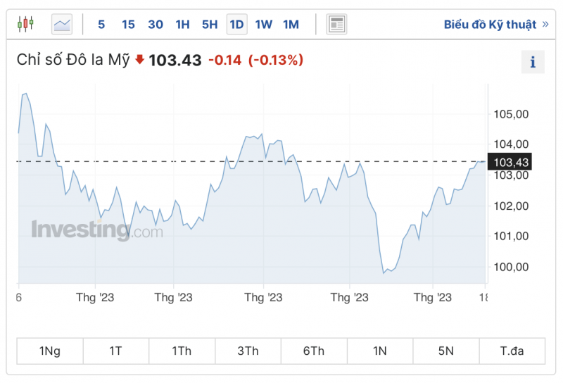 Tỷ giá USD hôm nay 21/8/2023: Giá đô hôm nay, USD VCB