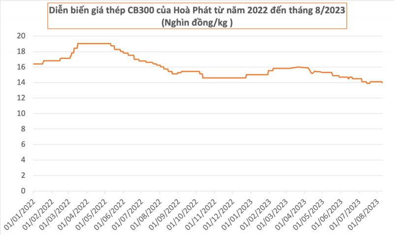 Giá thép hôm nay ngày 21/8/2023: Ngành thép tiếp tục gặp khó trong “tháng cô hồn”