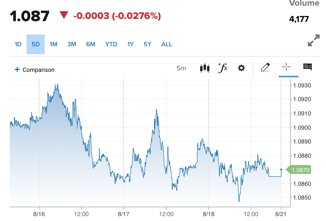 Tỷ giá Euro hôm nay 21/8/2023: Giá Euro ngân hàng và chợ đen chênh nhau bao nhiều?