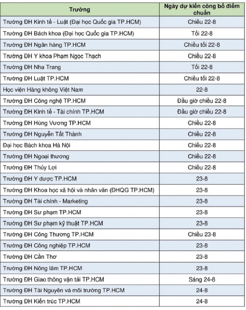 Thông tin điểm chuẩn của các trường 