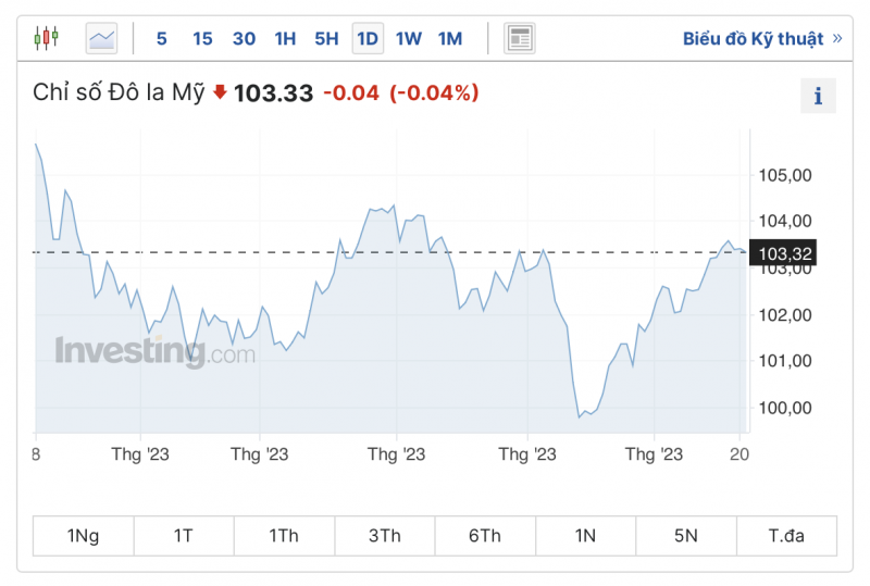 Tỷ giá USD hôm nay 22/8/2023: Giá đô hôm nay, USD VCB