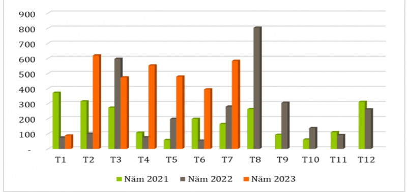 Xuất khẩu cà phê sang thị trường New Zealand qua các tháng giai đoạn 2021 – 2023 (ĐVT: nghìn USD) Nguồn: Tổng cục Hải quan