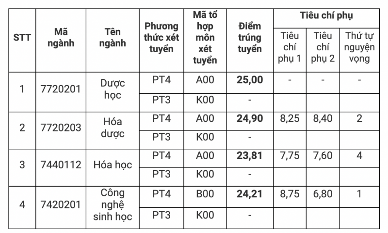 Đại học Dược Hà Nội lấy điểm chuẩn cao nhất 25