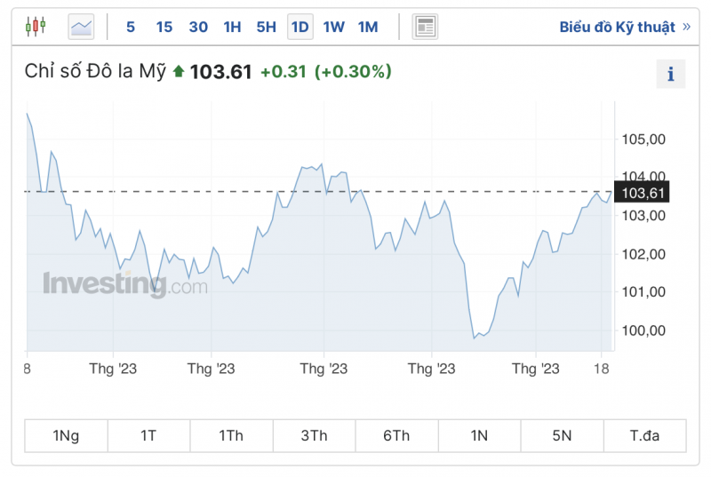 Tỷ giá USD hôm nay 23/8/2023: Giá đô hôm nay, USD VCB