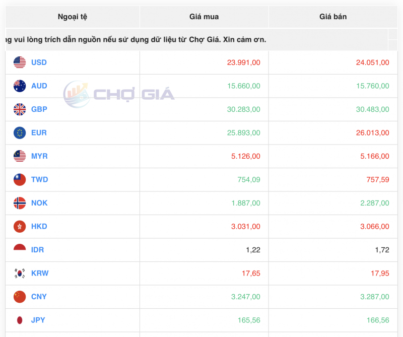 Tỷ giá USD hôm nay 23/8/2023: Giá đô hôm nay, USD VCB