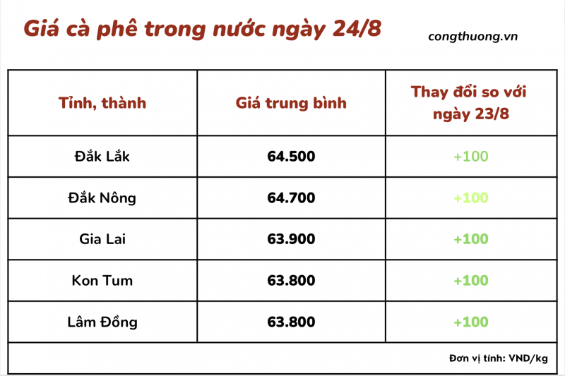 Giá cà phê 24/8, giá cà phê trong nước ngày 24/8/2023