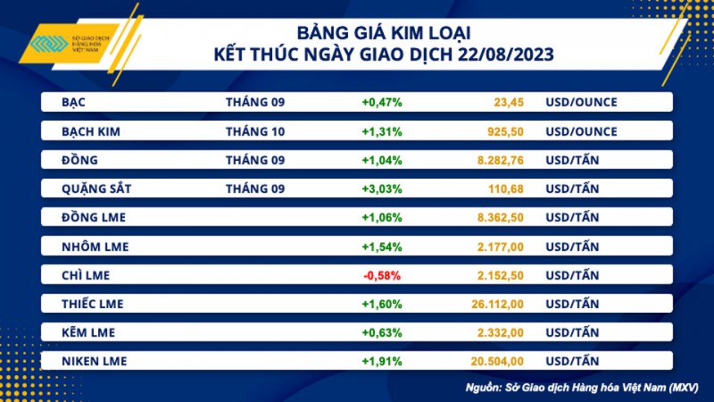 Thị trường hàng hóa hôm nay ngày 23/8/2023: Giá hàng hóa suy yếu, khối lượng giao dịch vẫn tăng mạnh