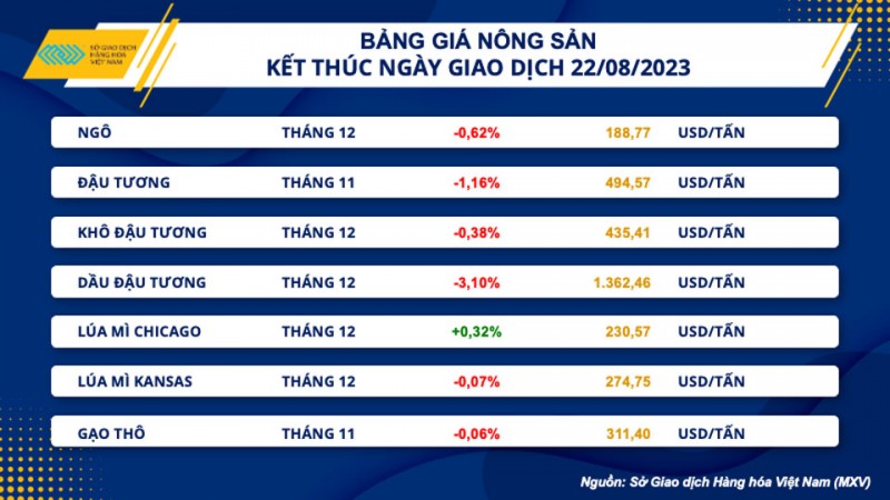 Thị trường hàng hóa hôm nay ngày 23/8/2023: Giá hàng hóa suy yếu, khối lượng giao dịch vẫn tăng mạnh