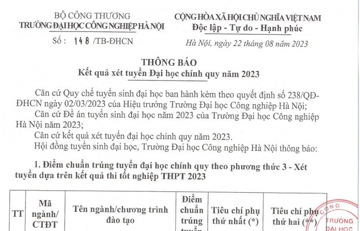 Điểm chuẩn cao nhất của Trường Đại học Công nghiệp Hà Nội là 25,52 điểm
