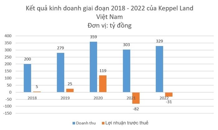 Keppel Land Việt Nam: Các khoản phải thu chiếm 91% tài sản, vốn chủ sở hữu âm hàng trăm tỷ đồng