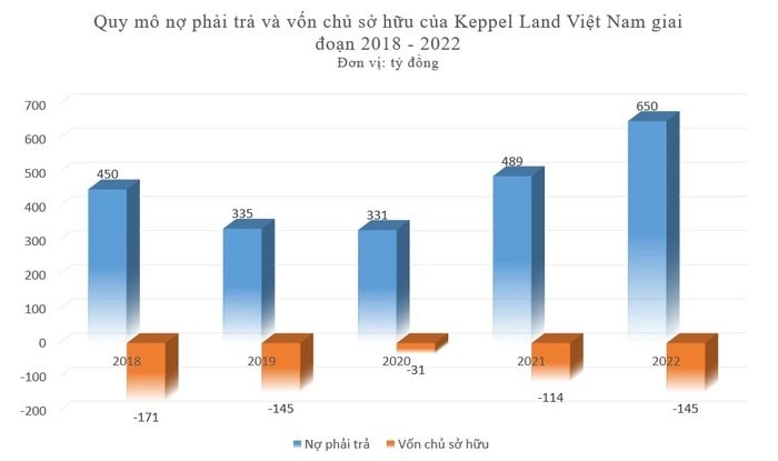 Keppel Land Việt Nam: Các khoản phải thu chiếm 91% tài sản, vốn chủ sở hữu âm hàng trăm tỷ đồng