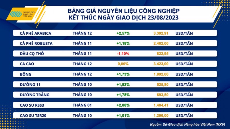 Thị trường hàng hóa hôm nay ngày 24/8/2023: Dầu thô suy yếu 3 ngày liên tiếp, giá bông tăng