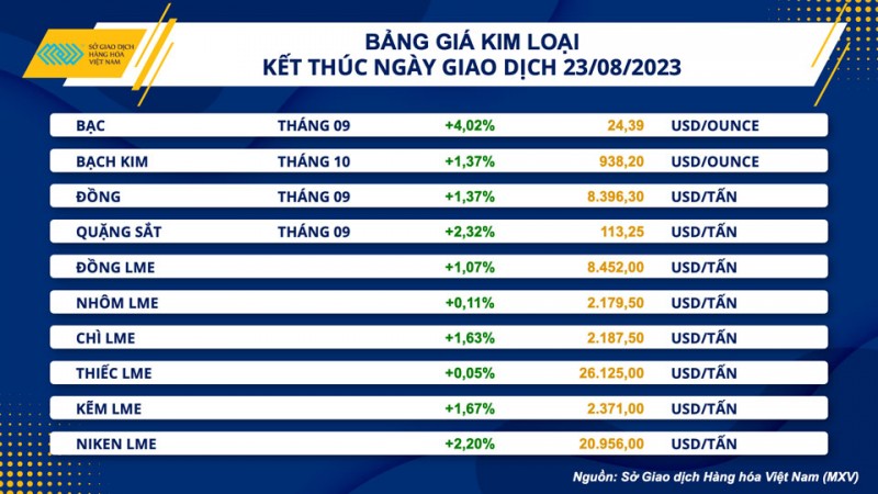 Thị trường hàng hóa hôm nay ngày 24/8/2023: Dầu thô suy yếu 3 ngày liên tiếp, giá bông tăng