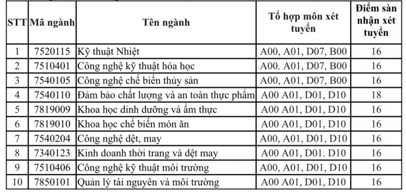 Chưa hết giờ chốt: Nhiều trường đại học thông báo xét tuyển bổ sung năm 2023