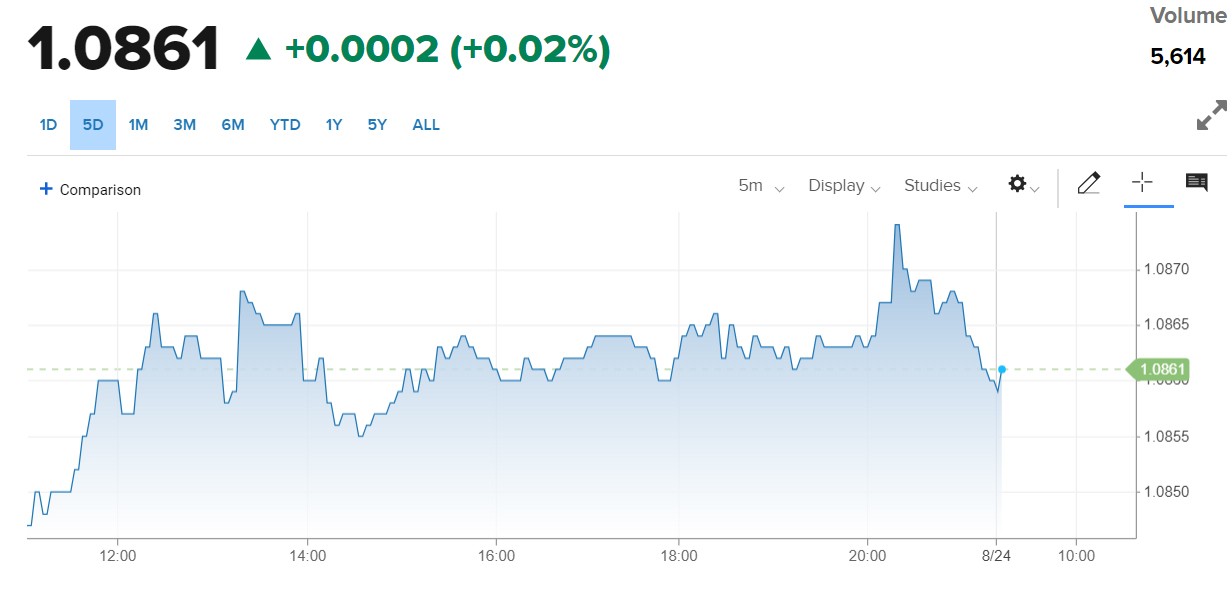 Tỷ giá Euro hôm nay 24/8/2023: Giá Euro tăng, tỷ giá tính chéo là 25.936,5 VND/EUR