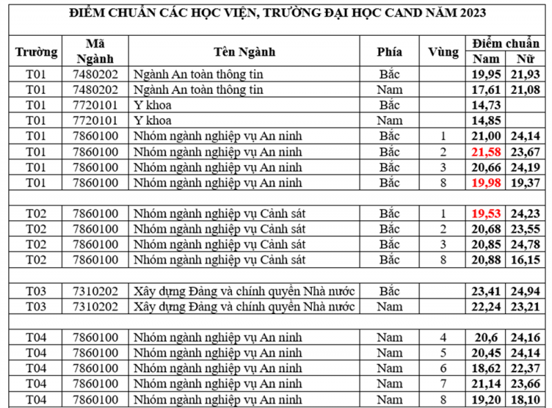 Công bố điểm chuẩn chính thức các trường Công an nhân dân năm 2023