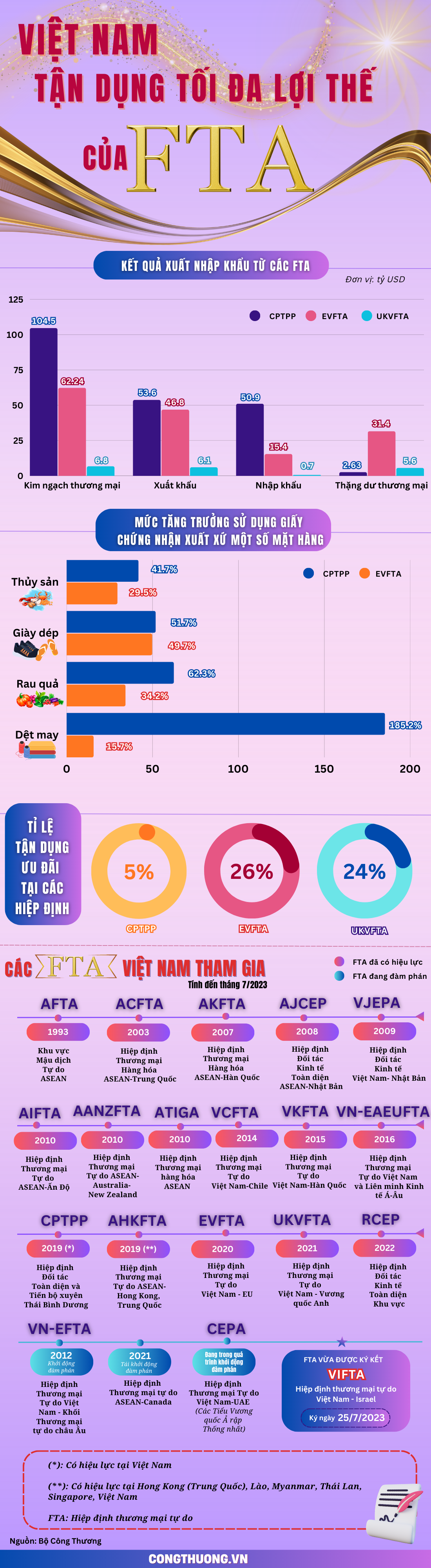 Infographics | Việt Nam tận dụng tối đa lợi thế từ các Hiệp định thương mại tự do (FTA)