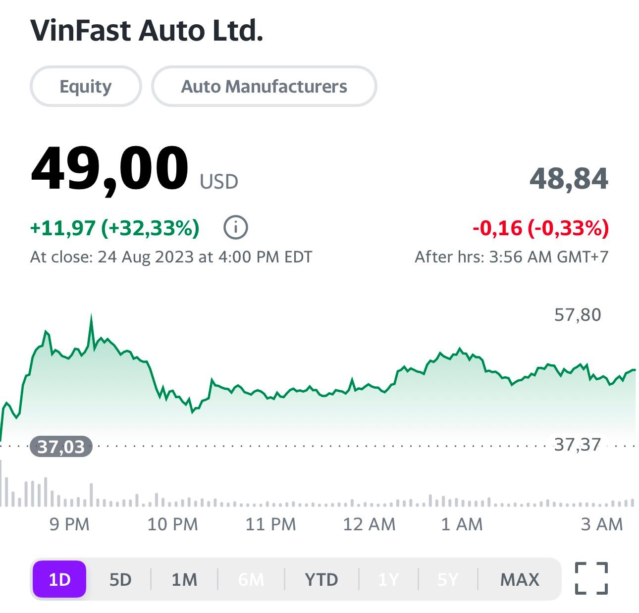 Vốn hoá VinFast đạt 112 tỷ USD, vượt hãng siêu xe Porsche, chỉ sau Tesla và Toyota