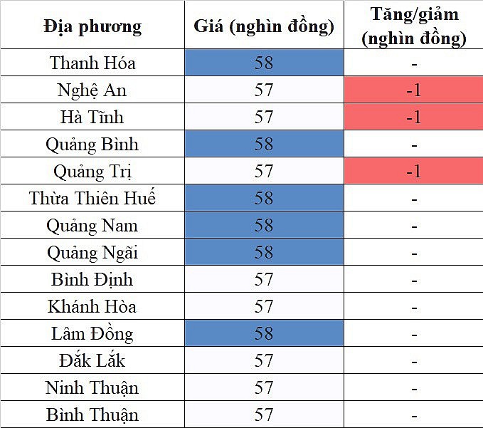 Giá heo hơi hôm nay ngày 26/8/2023: Dời mốc 60.000 đồng/kg