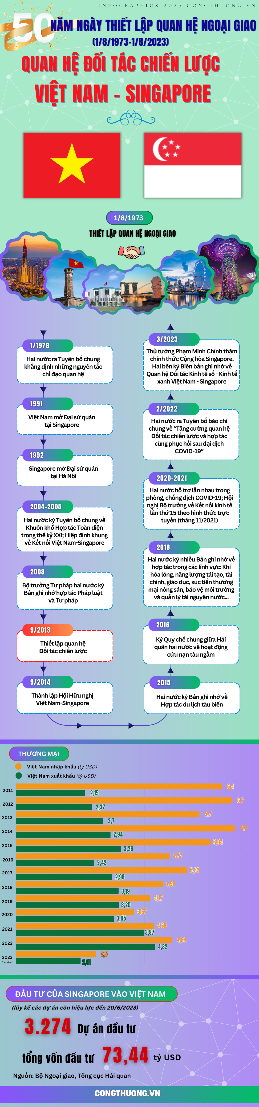 Infographics | 50 năm quan hệ Việt Nam - Singapore: Đối tác tin cậy, bền vững