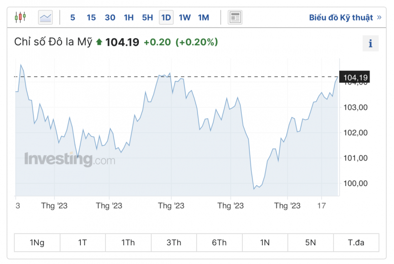 Tỷ giá USD hôm nay 28/8/2023: Giá đô hôm nay, USD VCB