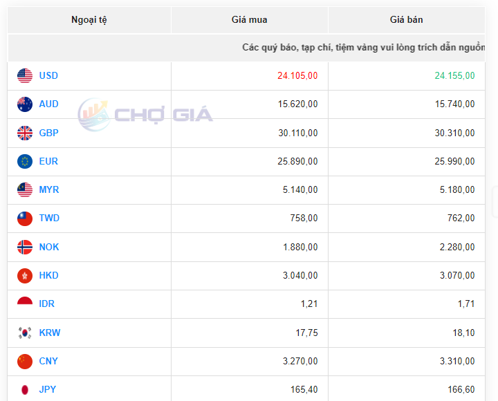 Tỷ giá Yen Nhật hôm nay 28/8/2023: Tỷ giá Yen Nhật, Yen/VND có khả năng tiếp tục mất giá