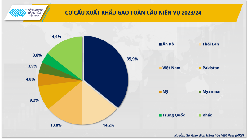 Giá gạo tăng cao, có nên thành lập sàn giao dịch gạo?