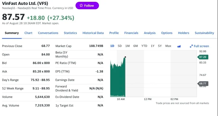 Cổ phiếu VinFast tiến sát mốc 90 USD, tỷ phú Phạm Nhật Vượng thăng hạng người giàu nhất hành tinh