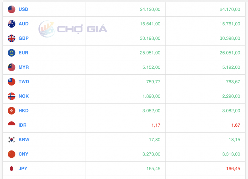 Tỷ giá USD hôm nay 29/8/2023: Giá đô hôm nay, USD VCB