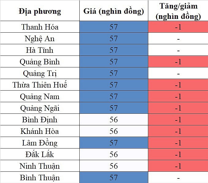 Giá heo hơi hôm nay 29/8: Giảm sâu nhất 2.000 đồng/kg