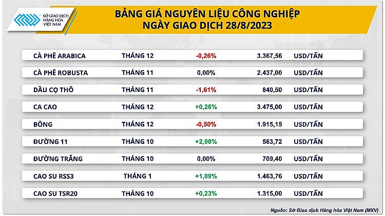 Thị trường hàng hóa hôm nay ngày 29/8/2023: Chỉ số hàng hoá MXV-Index khởi sắc 4 ngày liên tiếp