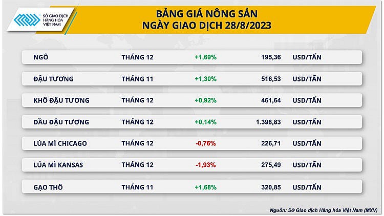 Thị trường hàng hóa hôm nay ngày 29/8/2023: Chỉ số hàng hoá MXV-Index khởi sắc 4 ngày liên tiếp