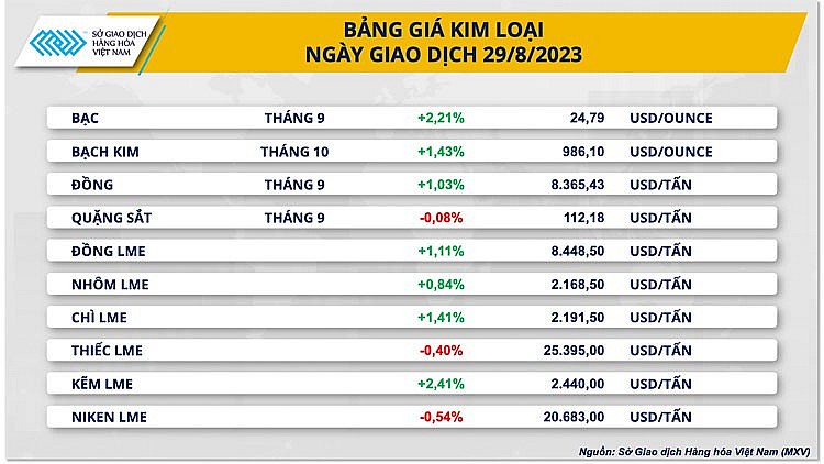 Thị trường hàng hóa hôm nay ngày 30/8/2023: ​​​​​​​Chỉ số hàng hoá MXV-Index quay đầu suy yếu