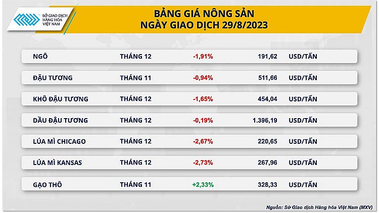 Thị trường hàng hóa hôm nay ngày 30/8/2023: ​​​​​​​Chỉ số hàng hoá MXV-Index quay đầu suy yếu