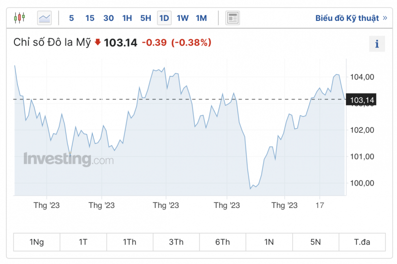 Tỷ giá USD hôm nay 31/8/2023: Giá đô hôm nay, USD VCB