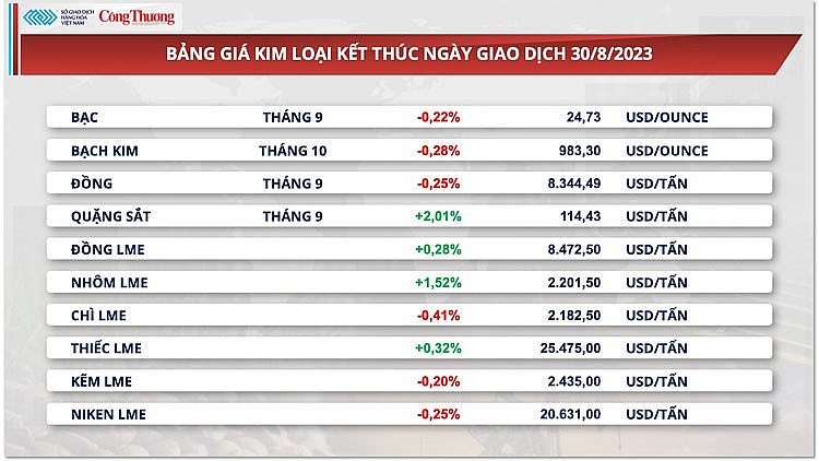 Thị trường hàng hóa hôm nay ngày 31/8/2023: Giá hàng hóa nguyên liệu trở lại đà khởi sắc