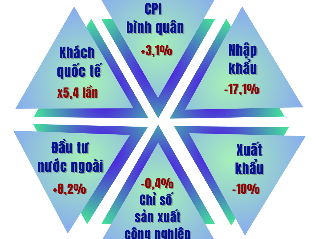 Infographics | Tổng quan kinh tế Việt Nam 8 tháng năm 2023: Xuất khẩu thu hẹp đà giảm, vốn đầu tư tăng