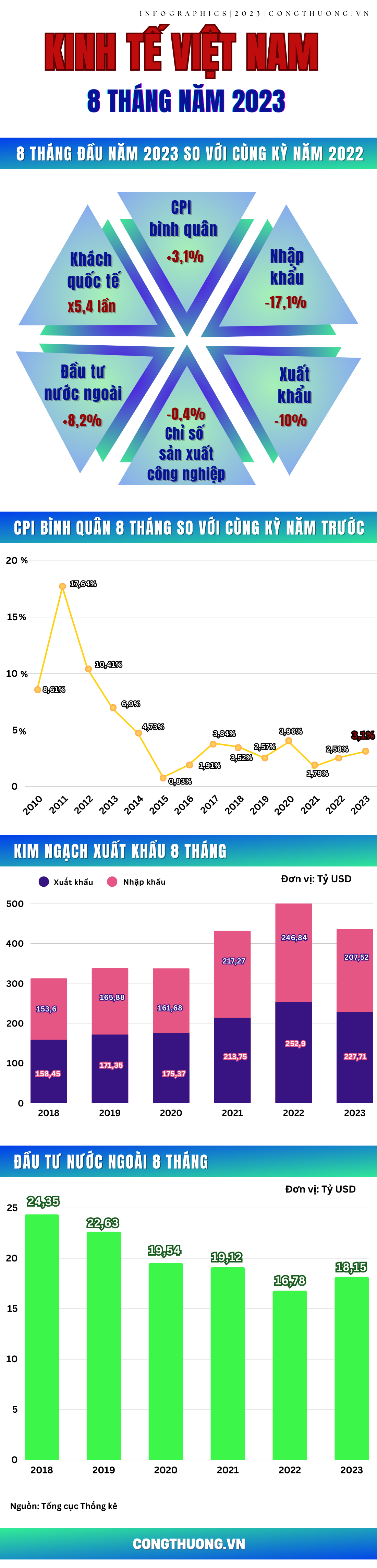 Infographics | Tổng quan kinh tế Việt Nam 8 tháng năm 2023: Xuất khẩu thu hẹp đà giảm, vốn đầu tư tăng