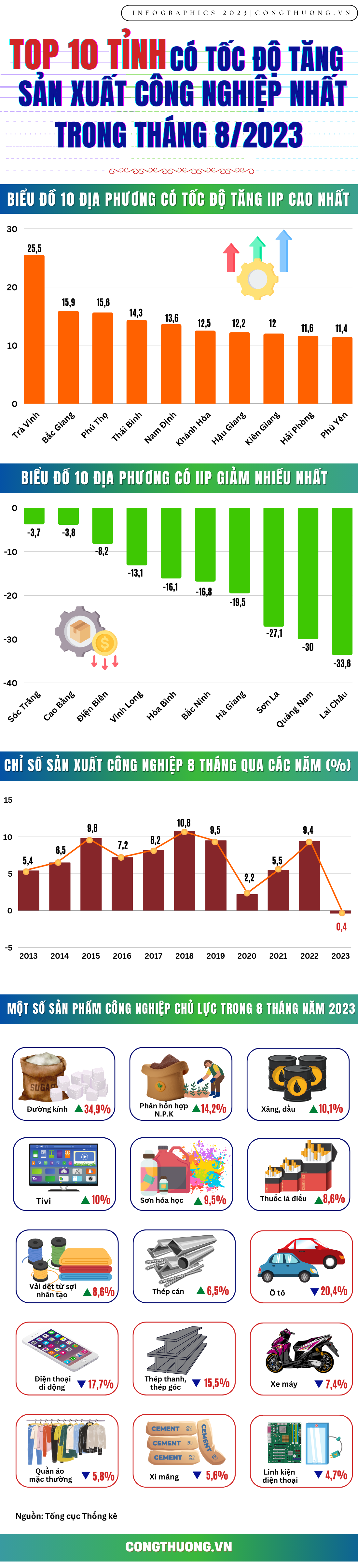 Infographics | “Lộ diện” 10 địa phương có chỉ số sản xuất công nghiệp cao nhất trong tháng 8