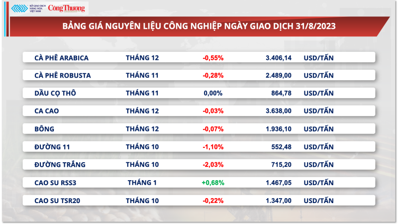 Giá cà phê xuất khẩu tăng tháng thứ 6, đạt mức cao kỷ lục