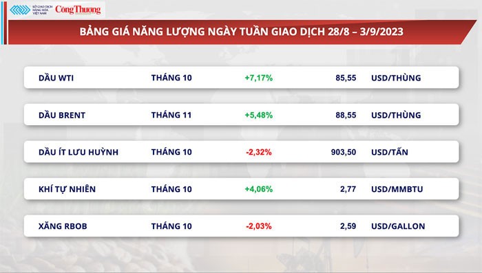 Thị trường hàng hóa hôm nay ngày 4/9/2023: Giá dầu cao nhất 9 tháng, bông, đường đón nhận lực mua tích cực