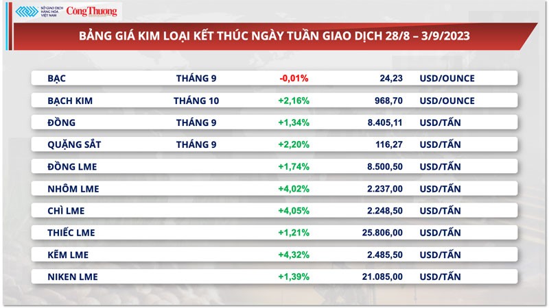 Thị trường hàng hóa hôm nay ngày 4/9/2023: Giá dầu cao nhất 9 tháng, bông, đường đón nhận lực mua tích cực