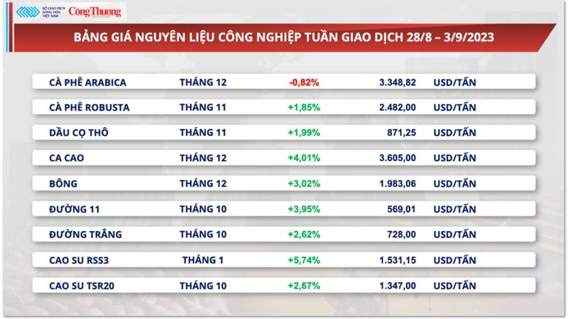 Thị trường hàng hóa hôm nay ngày 4/9/2023: Giá dầu cao nhất 9 tháng, bông, đường đón nhận lực mua tích cực