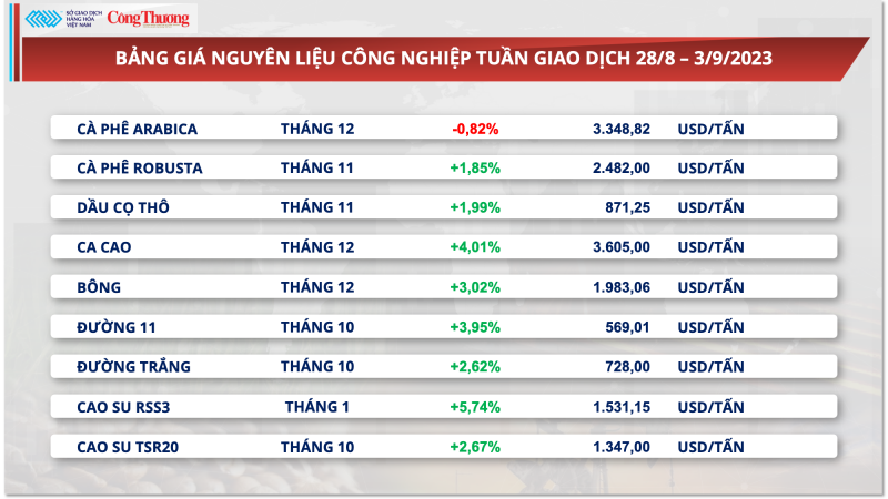 Lo ngại nguồn cung thiếu hụt, giá đường liên tục bị đẩy lên cao