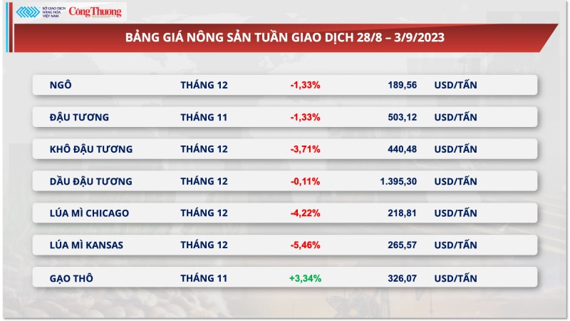 Thị trường hàng hóa hôm nay ngày 4/9/2023: Giá dầu cao nhất 9 tháng, bông, đường đón nhận lực mua tích cực